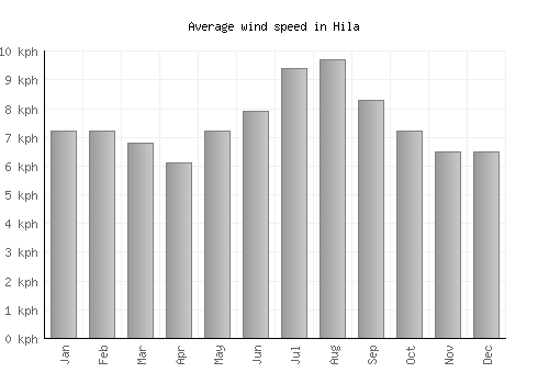 Hila average winspeed by month (km/h)