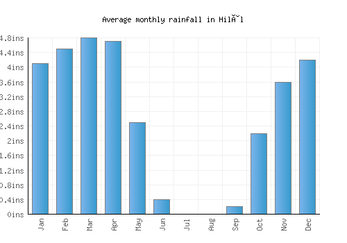 Hilâl monthly rainfall chart (inches)