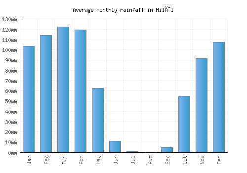 Hilâl monthly rainfall chart (mm)