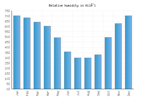Hilâl relative humidity averages