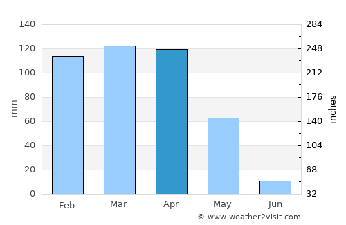 Hilâl average rain in April