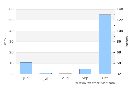 Hilâl average rain in August