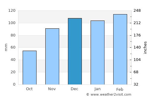 Hilâl average rain in December