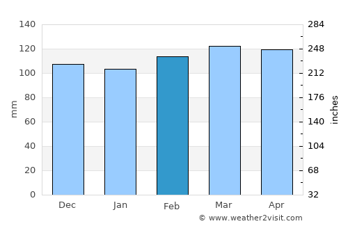 Hilâl average rain in February