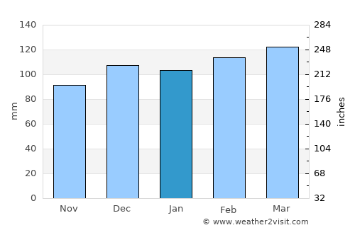 Hilâl average rain in January