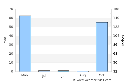 Hilâl average rain in July