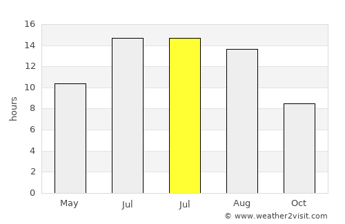 Hilâl average rain in July