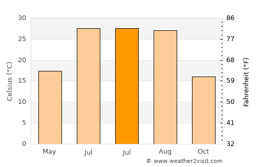 Hilâl average temperature in July