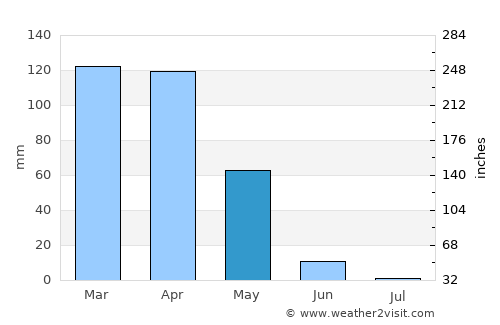 Hilâl average rain in May