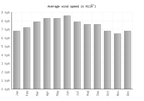 Hilâl average winspeed by month (km/h)