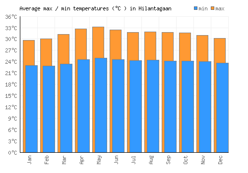 Hilantagaan average minimum / maximum temperatures (Celsius)