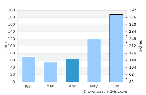 Hilantagaan average rain in April