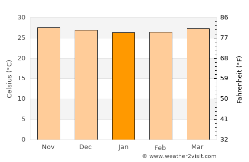 Hilantagaan average temperature in January