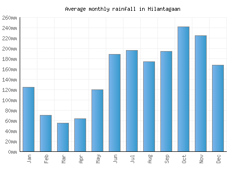 Hilantagaan monthly rainfall chart (mm)