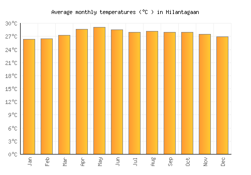 Hilantagaan average temperature chart (Celsius)
