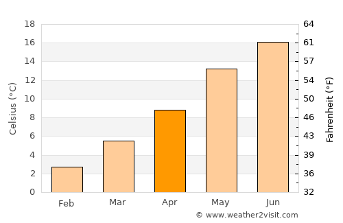 Hilden average temperature in April