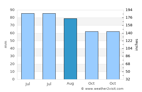 Hilden average rain in August