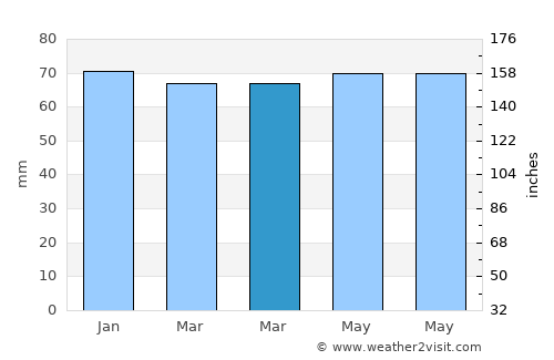 Hilden average rain in March