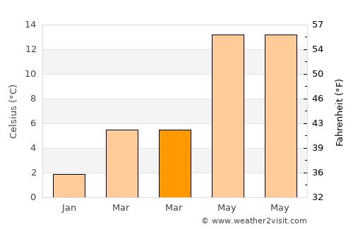 Hilden average temperature in March