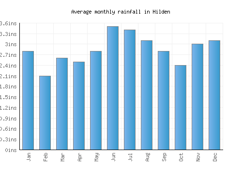 Hilden monthly rainfall chart (inches)