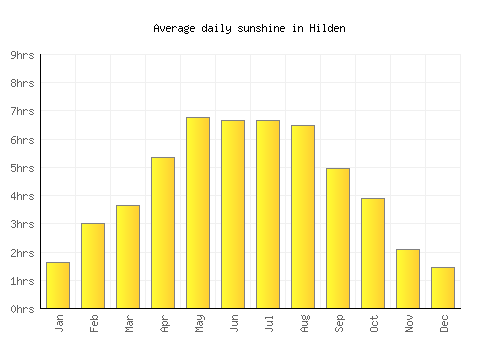 Hilden average daily sunshine chart