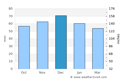 Hildesheim average rain in December