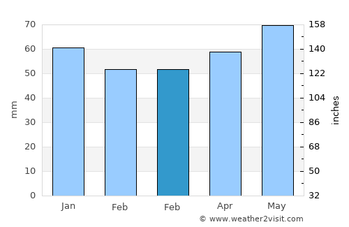 Hildesheim average rain in February