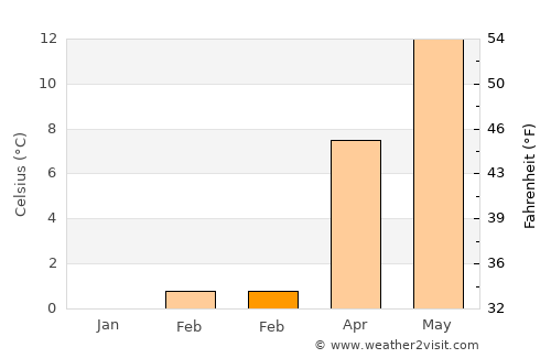 Hildesheim average temperature in February