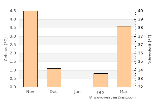 Hildesheim average temperature in January