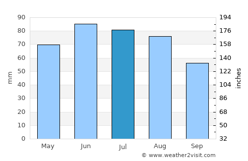 Hildesheim average rain in July