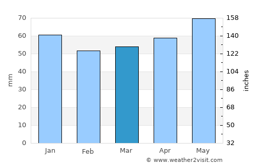 Hildesheim average rain in March