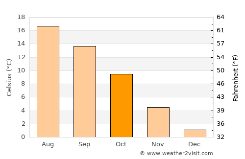 Hildesheim average temperature in October