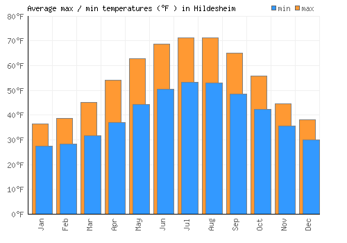 Hildesheim average minimum / maximum temperatures (Fahrenheit)