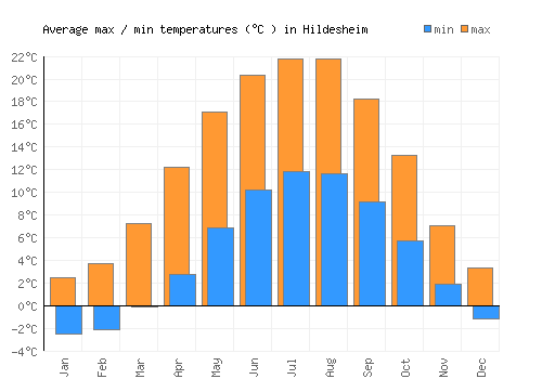 Hildesheim average minimum / maximum temperatures (Celsius)