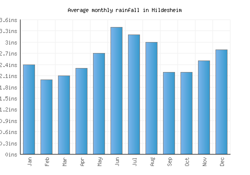 Hildesheim monthly rainfall chart (inches)