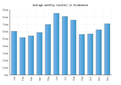 Hildesheim monthly rainfall chart (mm)