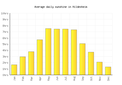 Hildesheim average daily sunshine chart