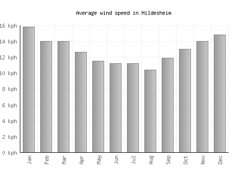 Hildesheim average winspeed by month (km/h)