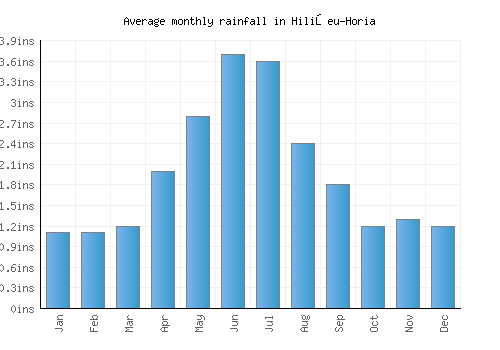 Hilişeu-Horia monthly rainfall chart (inches)