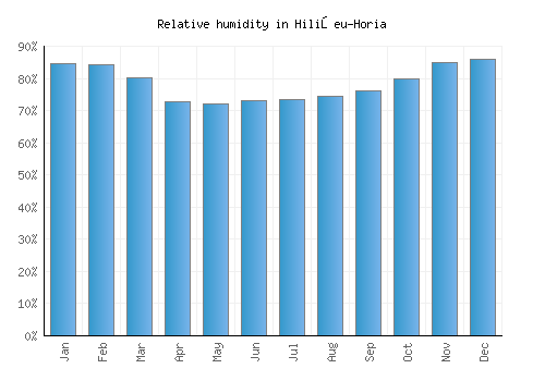 Hilişeu-Horia relative humidity averages