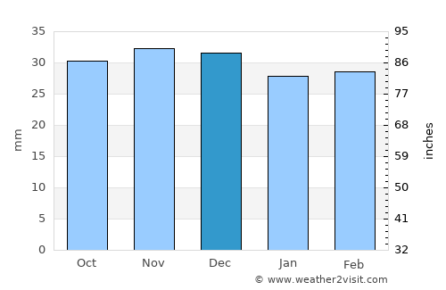 Hilişeu-Horia average rain in December
