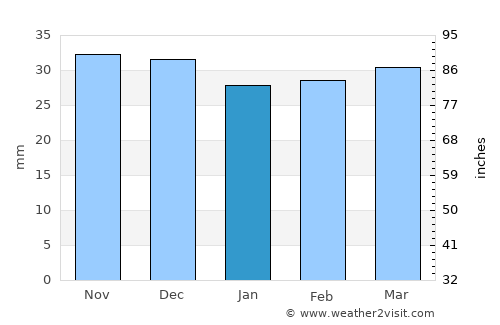 Hilişeu-Horia average rain in January