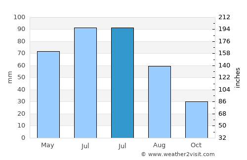 Hilişeu-Horia average rain in July