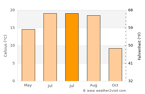 Hilişeu-Horia average temperature in July