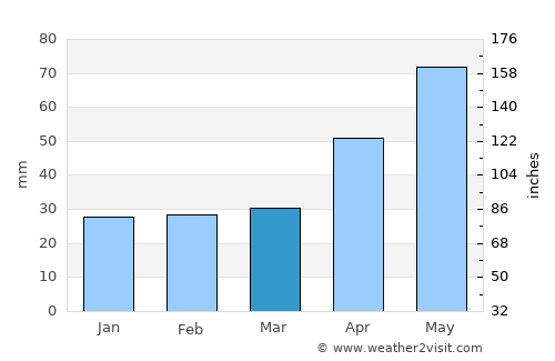 Hilişeu-Horia average rain in March