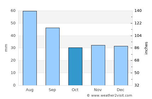 Hilişeu-Horia average rain in October