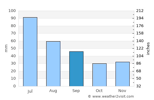 Hilişeu-Horia average rain in September