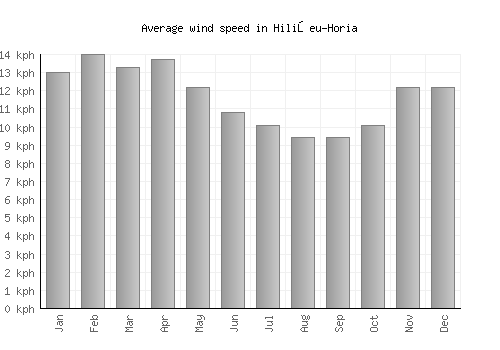 Hilişeu-Horia average winspeed by month (km/h)