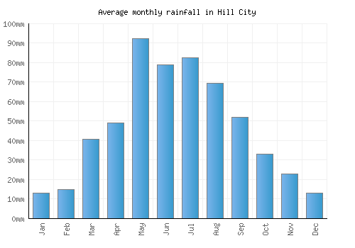 Hill City monthly rainfall chart (mm)