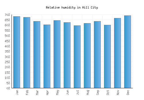 Hill City relative humidity averages